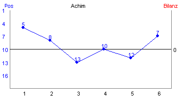 Hier f&uuml;r mehr Statistiken von Achim klicken
