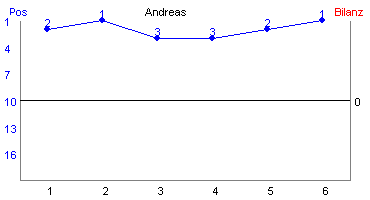 Hier f&uuml;r mehr Statistiken von Andreas klicken
