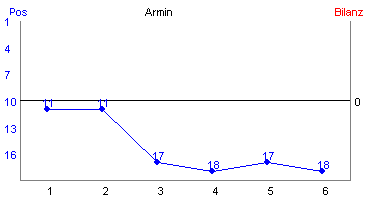 Hier f&uuml;r mehr Statistiken von Armin klicken