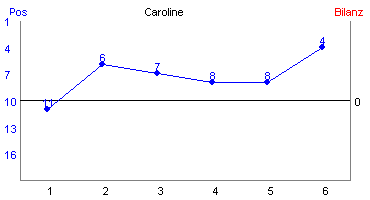 Hier f&uuml;r mehr Statistiken von Caroline klicken