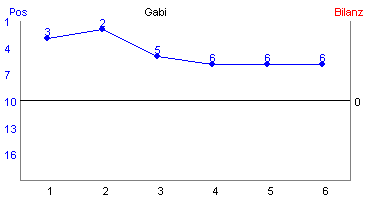 Hier f&uuml;r mehr Statistiken von Gabi klicken