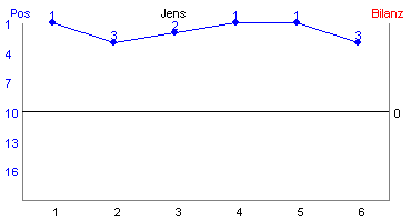Hier f&uuml;r mehr Statistiken von Jens klicken