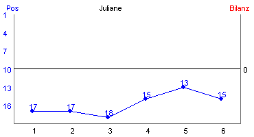 Hier f&uuml;r mehr Statistiken von Juliane klicken