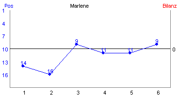 Hier f&uuml;r mehr Statistiken von Marlene klicken
