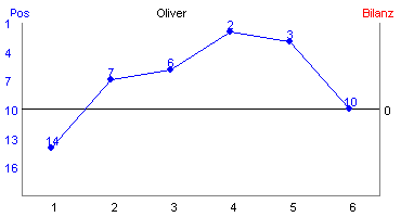 Hier f&uuml;r mehr Statistiken von Oliver klicken