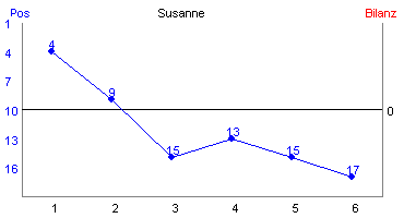 Hier f&uuml;r mehr Statistiken von Susanne klicken