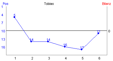 Hier f&uuml;r mehr Statistiken von Tobias klicken