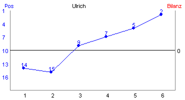 Hier f&uuml;r mehr Statistiken von Ulrich klicken