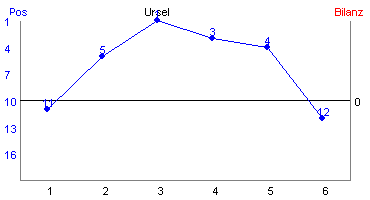 Hier f&uuml;r mehr Statistiken von Ursel klicken