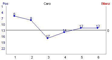 Hier f&uuml;r mehr Statistiken von Caro klicken