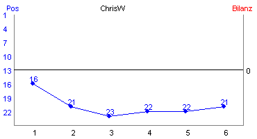 Hier f&uuml;r mehr Statistiken von ChrisW klicken