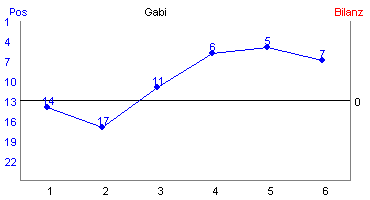 Hier f&uuml;r mehr Statistiken von Gabi klicken