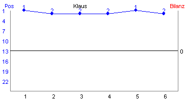 Hier f&uuml;r mehr Statistiken von Klaus klicken