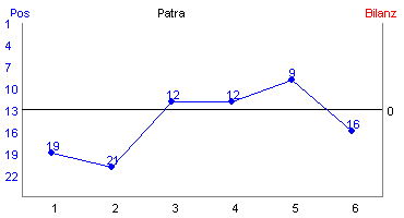 Hier f&uuml;r mehr Statistiken von Patra klicken