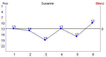 Hier f&uuml;r mehr Statistiken von Susanne klicken
