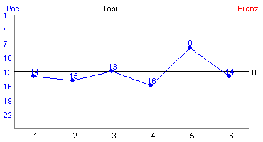 Hier f&uuml;r mehr Statistiken von Tobi klicken