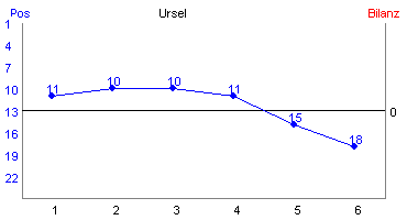 Hier f&uuml;r mehr Statistiken von Ursel klicken