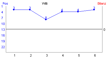 Hier f&uuml;r mehr Statistiken von Willi klicken