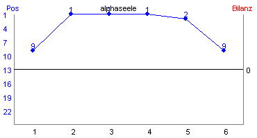 Hier f&uuml;r mehr Statistiken von alphaseele klicken