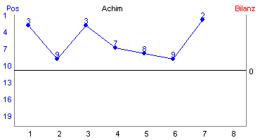 Hier f&uuml;r mehr Statistiken von Achim klicken