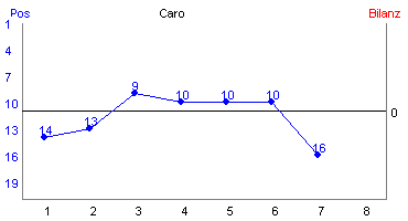 Hier f&uuml;r mehr Statistiken von Caro klicken