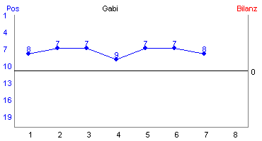 Hier f&uuml;r mehr Statistiken von Gabi klicken