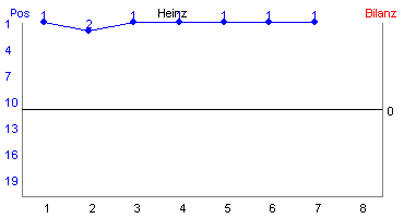 Hier f&uuml;r mehr Statistiken von Heinz klicken