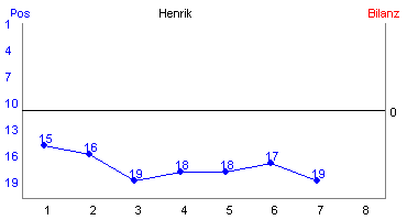 Hier f&uuml;r mehr Statistiken von Henrik klicken