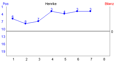 Hier f&uuml;r mehr Statistiken von Henrike klicken