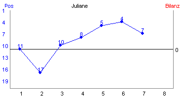 Hier f&uuml;r mehr Statistiken von Juliane klicken