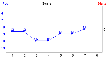 Hier f&uuml;r mehr Statistiken von Sanne klicken