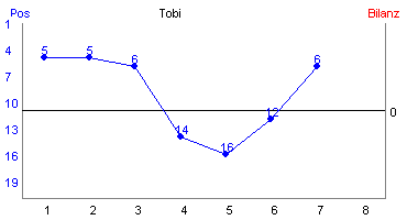 Hier f&uuml;r mehr Statistiken von Tobi klicken