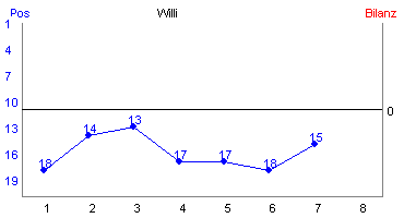 Hier f&uuml;r mehr Statistiken von Willi klicken